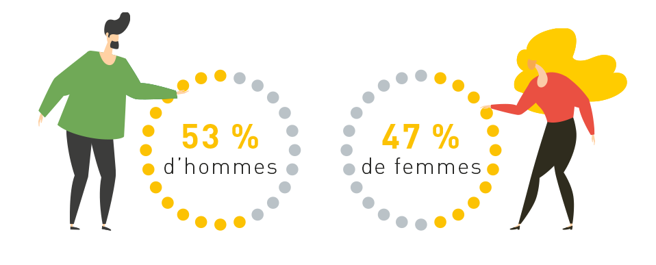 repartition hommes femmes